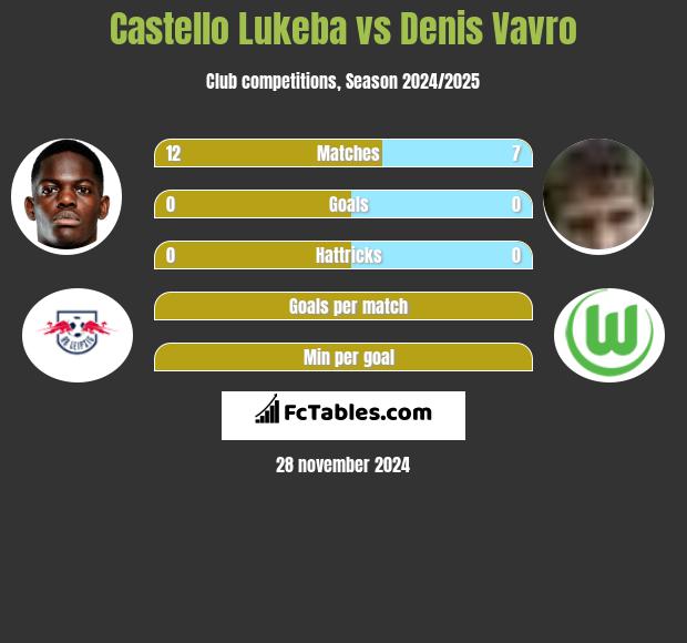 Castello Lukeba vs Denis Vavro h2h player stats