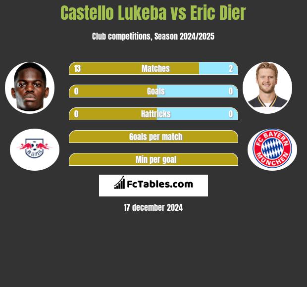 Castello Lukeba vs Eric Dier h2h player stats