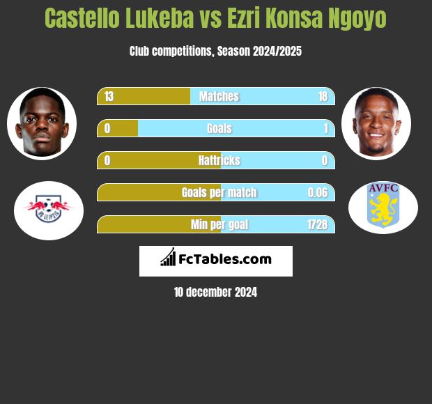 Castello Lukeba vs Ezri Konsa Ngoyo h2h player stats