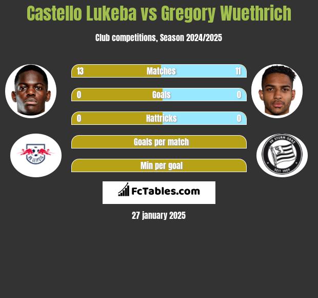 Castello Lukeba vs Gregory Wuethrich h2h player stats