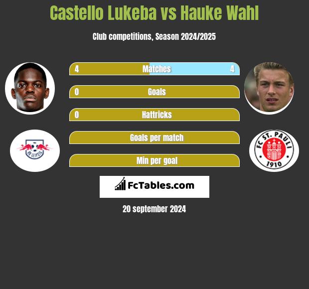 Castello Lukeba vs Hauke Wahl h2h player stats