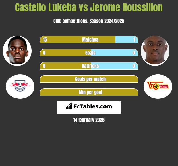 Castello Lukeba vs Jerome Roussillon h2h player stats