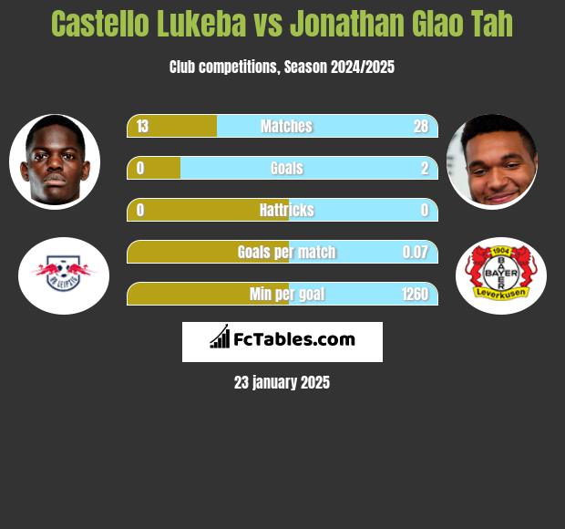 Castello Lukeba vs Jonathan Glao Tah h2h player stats