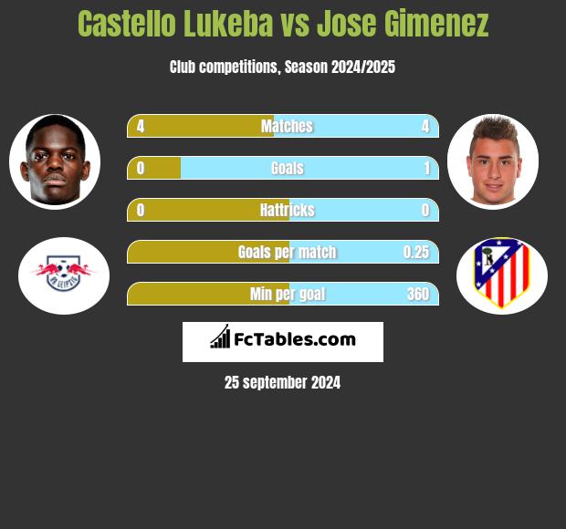 Castello Lukeba vs Jose Gimenez h2h player stats