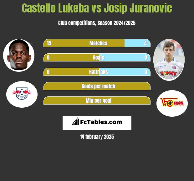 Castello Lukeba vs Josip Juranovic h2h player stats