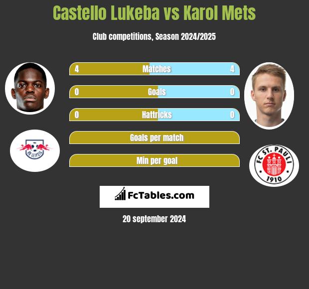 Castello Lukeba vs Karol Mets h2h player stats