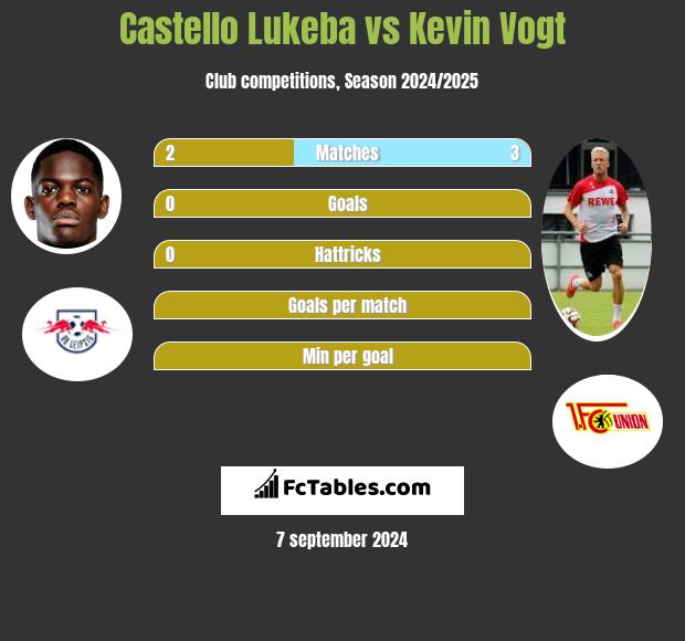 Castello Lukeba vs Kevin Vogt h2h player stats