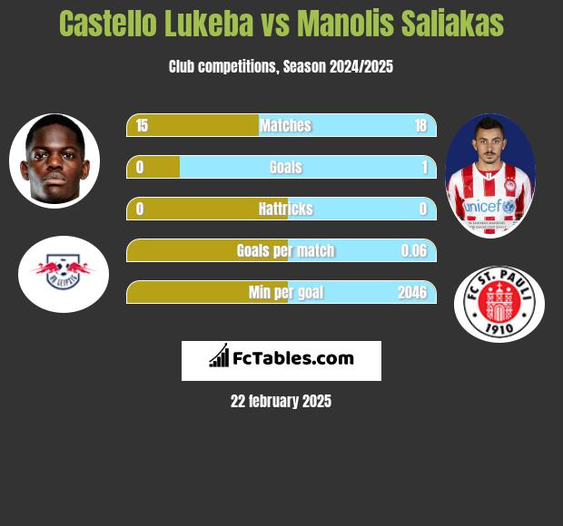 Castello Lukeba vs Manolis Saliakas h2h player stats