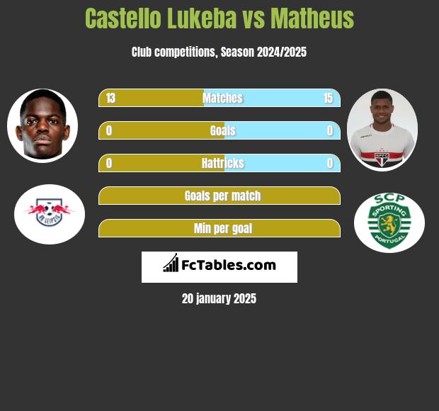 Castello Lukeba vs Matheus h2h player stats