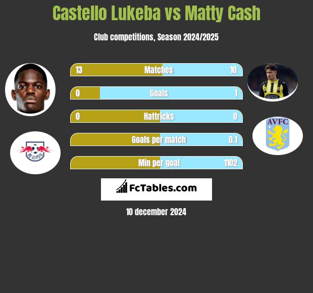 Castello Lukeba vs Matty Cash h2h player stats