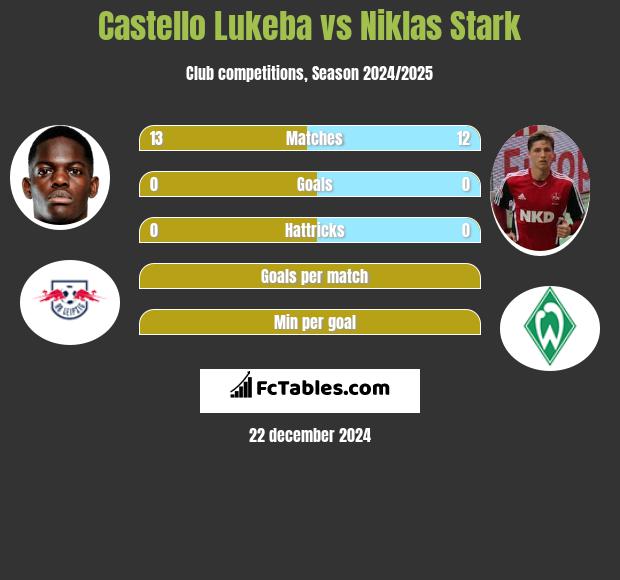 Castello Lukeba vs Niklas Stark h2h player stats