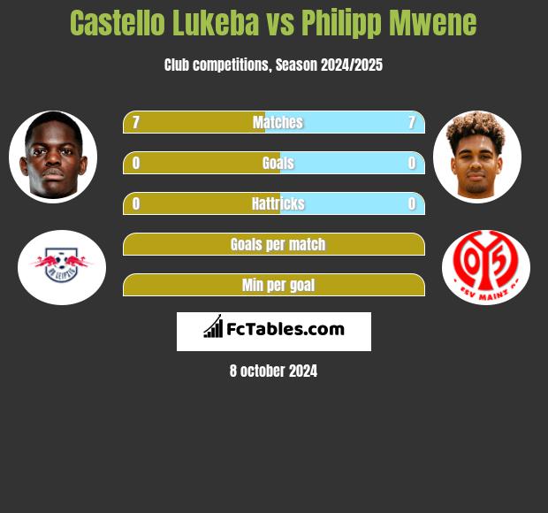 Castello Lukeba vs Philipp Mwene h2h player stats