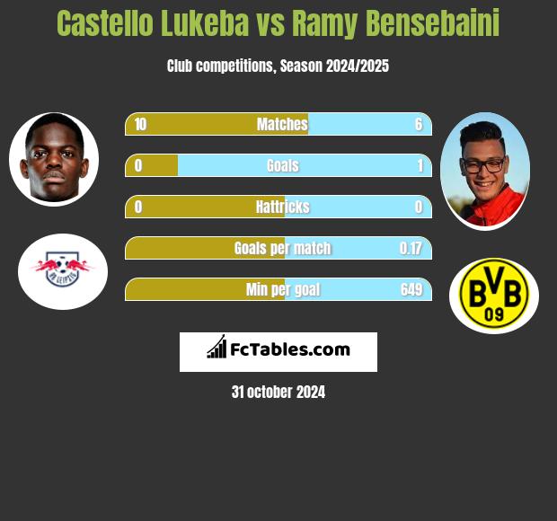 Castello Lukeba vs Ramy Bensebaini h2h player stats