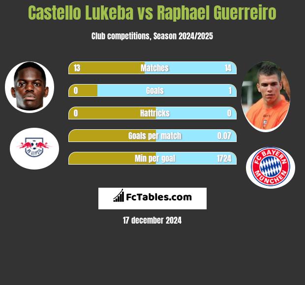 Castello Lukeba vs Raphael Guerreiro h2h player stats