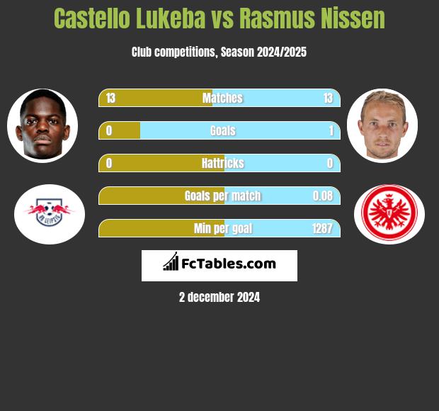 Castello Lukeba vs Rasmus Nissen h2h player stats