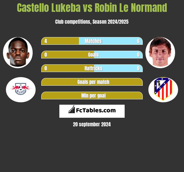 Castello Lukeba vs Robin Le Normand h2h player stats