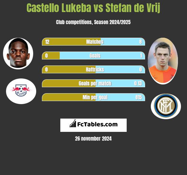 Castello Lukeba vs Stefan de Vrij h2h player stats