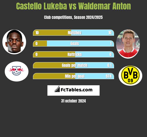 Castello Lukeba vs Waldemar Anton h2h player stats