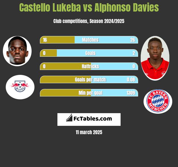 Castello Lukeba vs Alphonso Davies h2h player stats