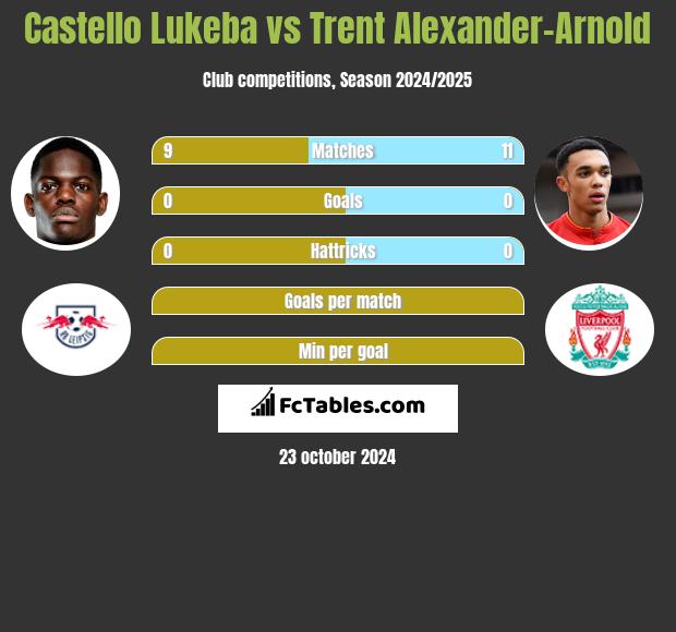 Castello Lukeba vs Trent Alexander-Arnold h2h player stats