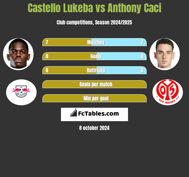 Castello Lukeba vs Anthony Caci h2h player stats