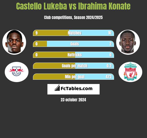 Castello Lukeba vs Ibrahima Konate h2h player stats