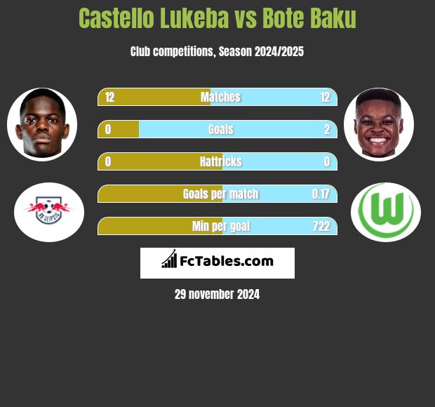 Castello Lukeba vs Bote Baku h2h player stats