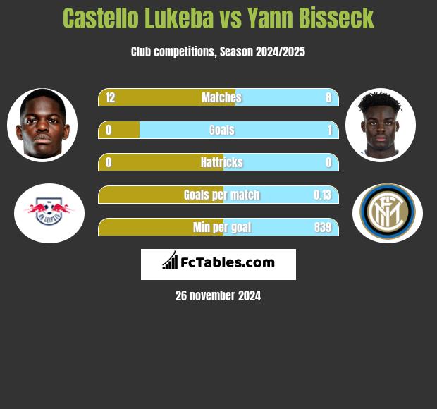 Castello Lukeba vs Yann Bisseck h2h player stats