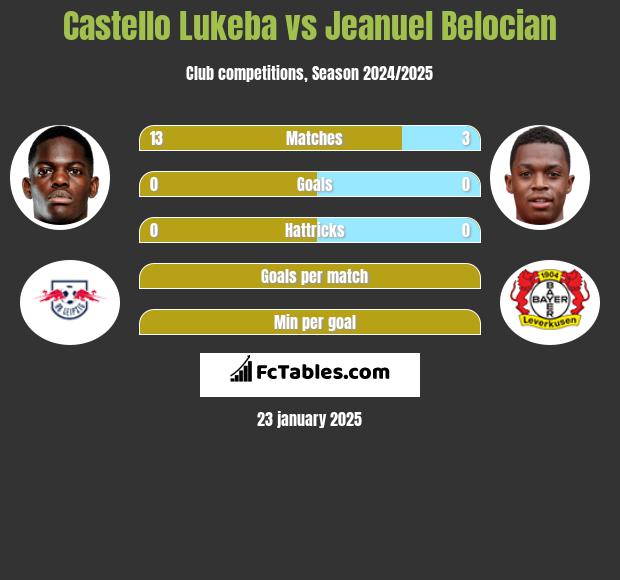 Castello Lukeba vs Jeanuel Belocian h2h player stats