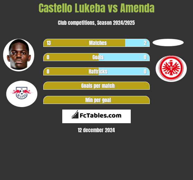 Castello Lukeba vs Amenda h2h player stats