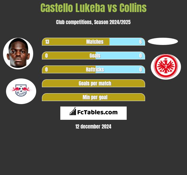 Castello Lukeba vs Collins h2h player stats