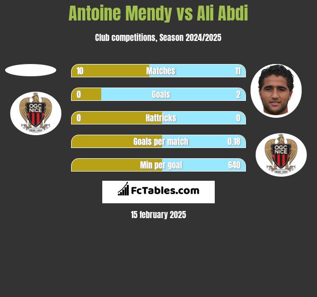 Antoine Mendy vs Ali Abdi h2h player stats