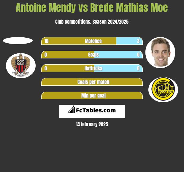 Antoine Mendy vs Brede Mathias Moe h2h player stats