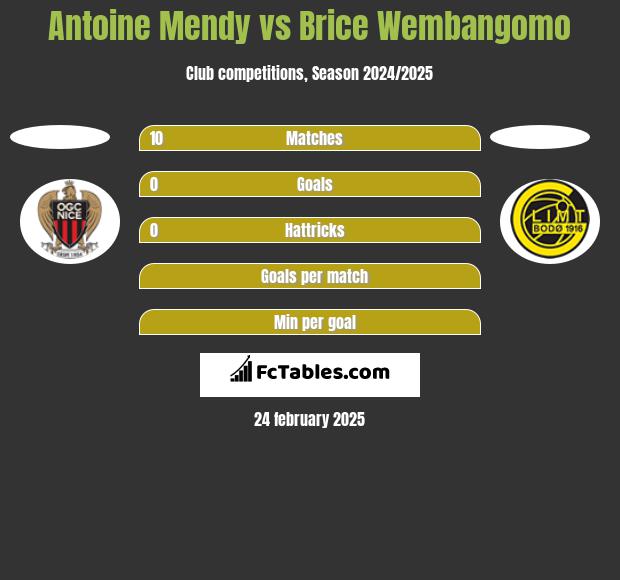 Antoine Mendy vs Brice Wembangomo h2h player stats