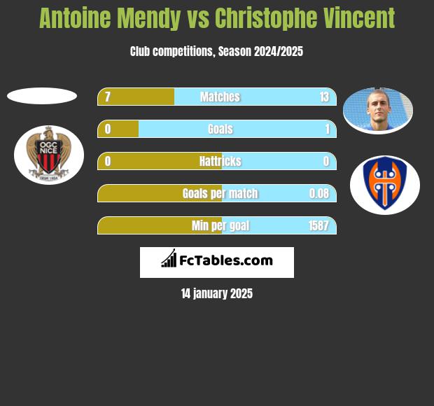 Antoine Mendy vs Christophe Vincent h2h player stats