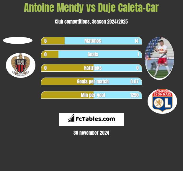 Antoine Mendy vs Duje Caleta-Car h2h player stats