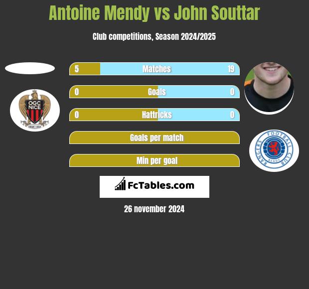 Antoine Mendy vs John Souttar h2h player stats