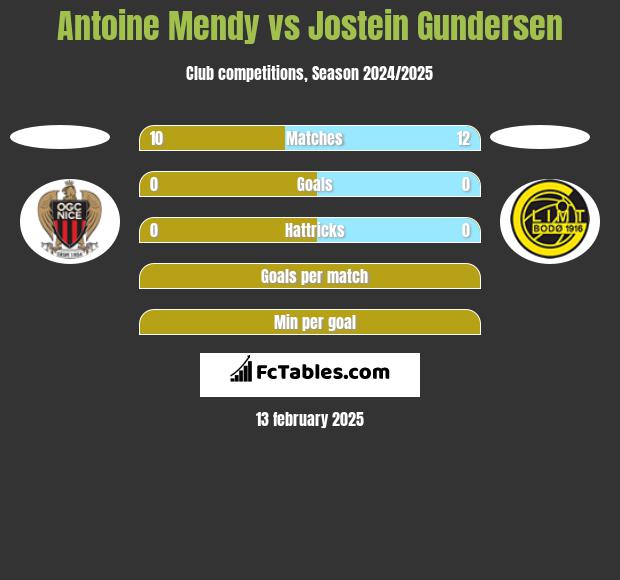 Antoine Mendy vs Jostein Gundersen h2h player stats