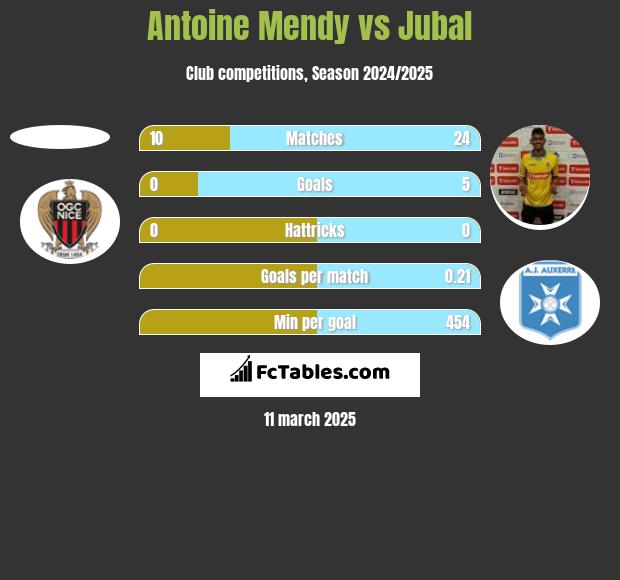 Antoine Mendy vs Jubal h2h player stats