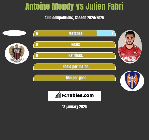 Antoine Mendy vs Julien Fabri h2h player stats