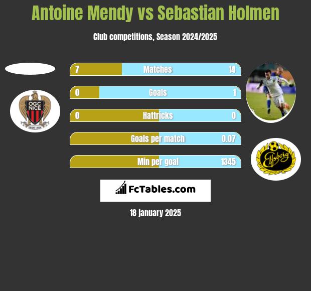 Antoine Mendy vs Sebastian Holmen h2h player stats