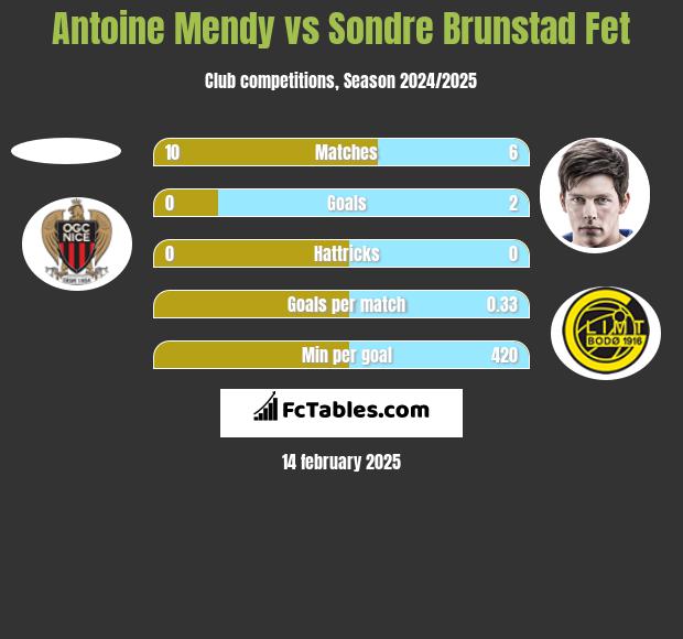 Antoine Mendy vs Sondre Brunstad Fet h2h player stats