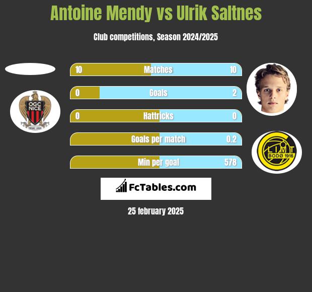 Antoine Mendy vs Ulrik Saltnes h2h player stats