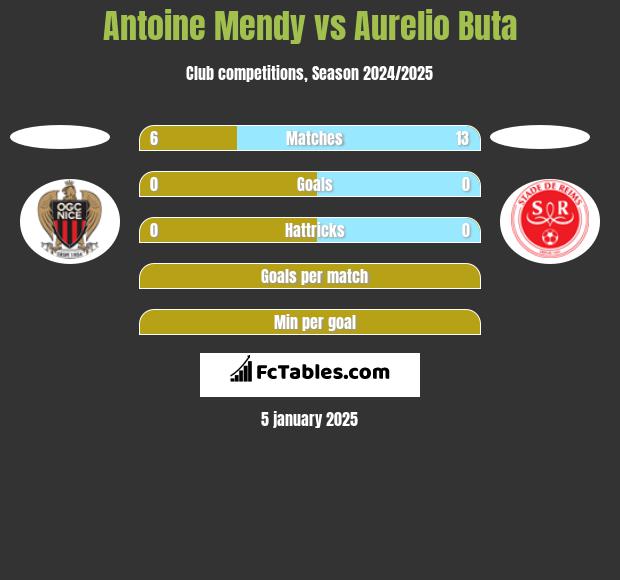 Antoine Mendy vs Aurelio Buta h2h player stats