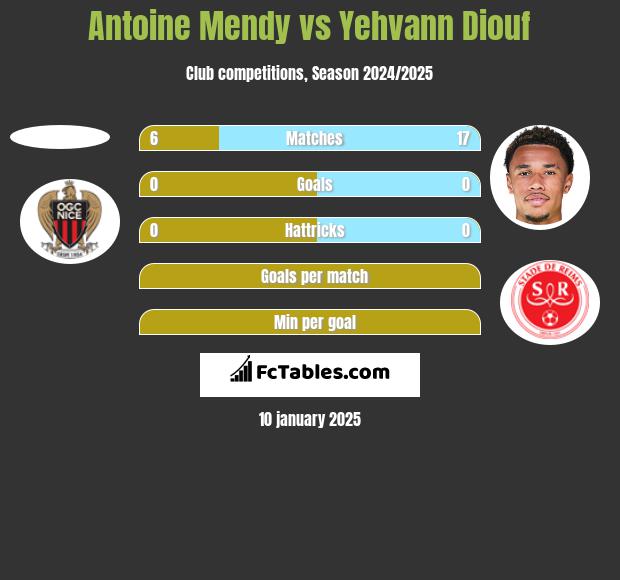 Antoine Mendy vs Yehvann Diouf h2h player stats