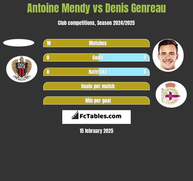 Antoine Mendy vs Denis Genreau h2h player stats