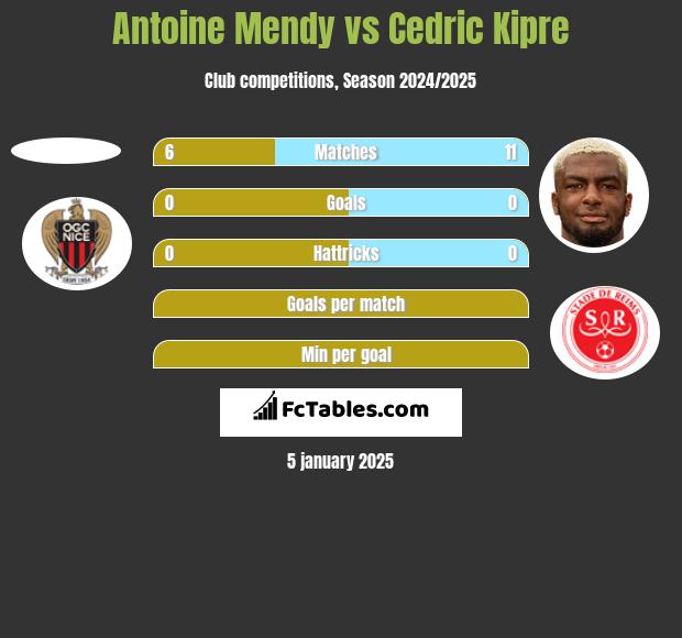 Antoine Mendy vs Cedric Kipre h2h player stats