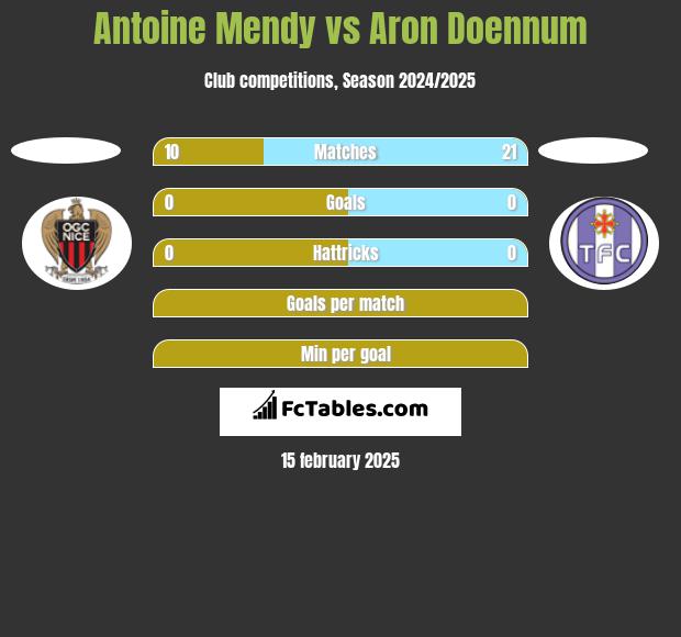 Antoine Mendy vs Aron Doennum h2h player stats