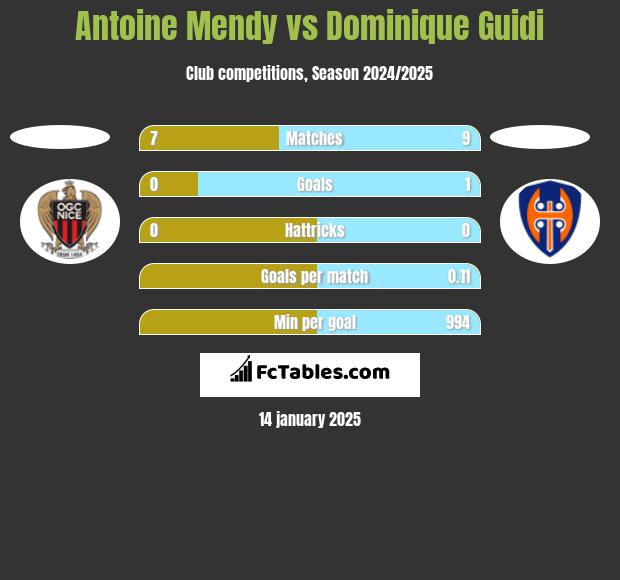 Antoine Mendy vs Dominique Guidi h2h player stats