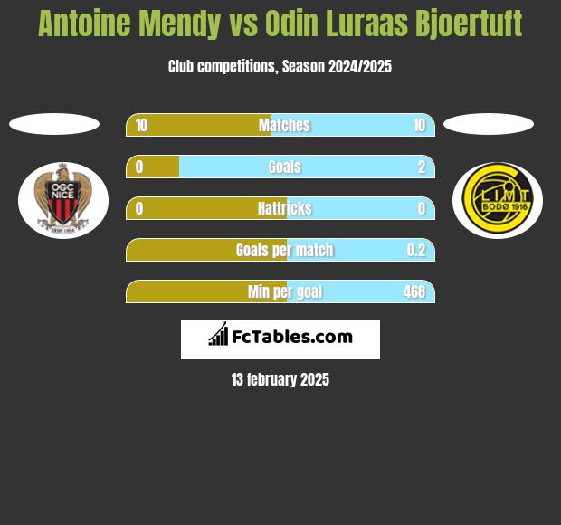 Antoine Mendy vs Odin Luraas Bjoertuft h2h player stats